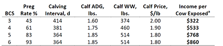 (a)Income per calf x pregnancy rate Adapted from Funston, R.N. 2007; Nutrition and Reproduction Interactions; Proc. Applied Reproductive Strategies in Beef Cattle; Billings, MT, p 163-197; and Kunkle et al., 1998; UF/IFAS Publication SP-144.